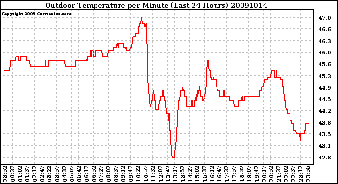 Milwaukee Weather Outdoor Temperature per Minute (Last 24 Hours)