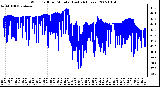 Milwaukee Weather Wind Chill per Minute (Last 24 Hours)