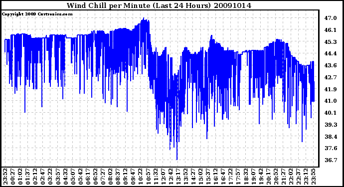 Milwaukee Weather Wind Chill per Minute (Last 24 Hours)