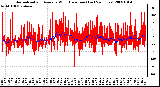 Milwaukee Weather Normalized and Average Wind Direction (Last 24 Hours)