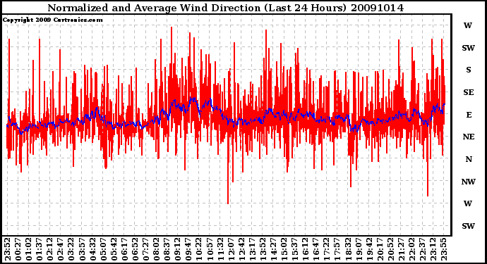 Milwaukee Weather Normalized and Average Wind Direction (Last 24 Hours)