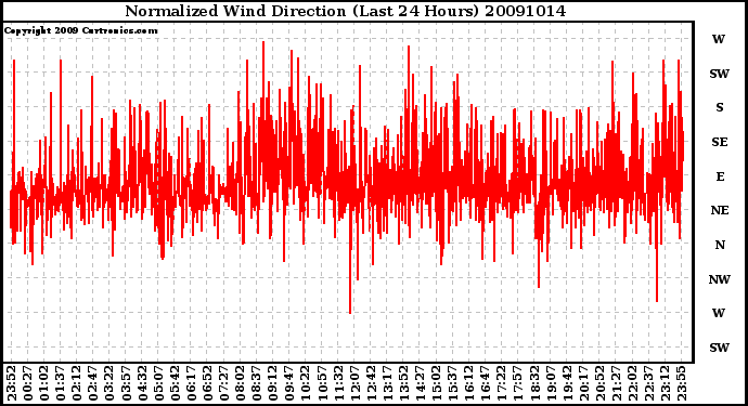 Milwaukee Weather Normalized Wind Direction (Last 24 Hours)