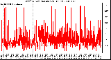 Milwaukee Weather Wind Direction (Last 24 Hours)