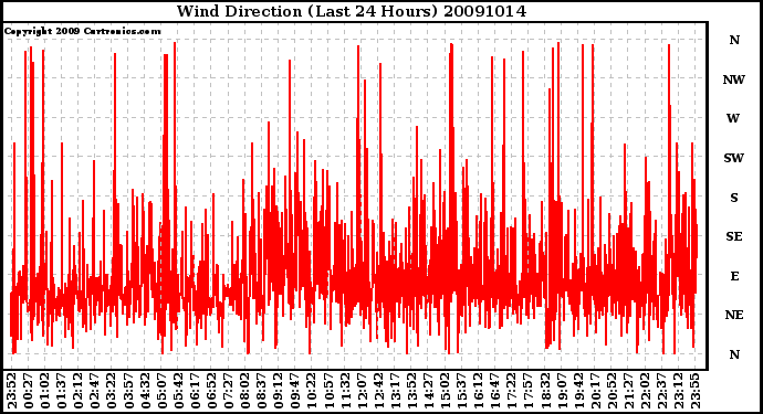 Milwaukee Weather Wind Direction (Last 24 Hours)