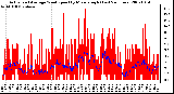 Milwaukee Weather Actual and Average Wind Speed by Minute mph (Last 24 Hours)