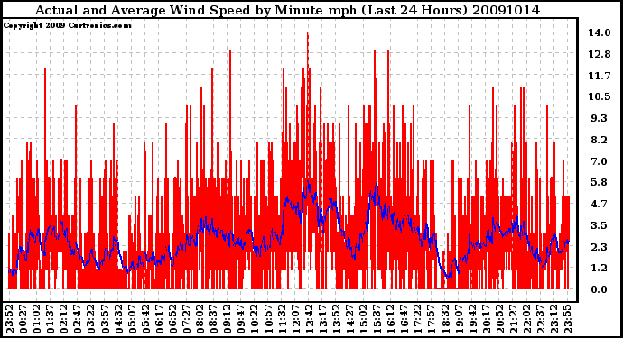 Milwaukee Weather Actual and Average Wind Speed by Minute mph (Last 24 Hours)