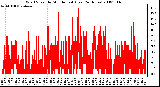 Milwaukee Weather Wind Speed by Minute mph (Last 24 Hours)