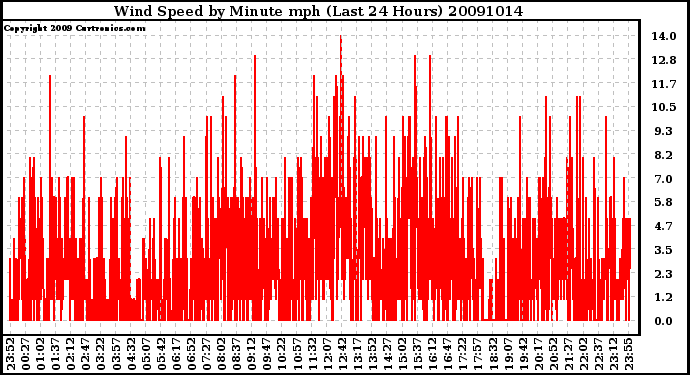 Milwaukee Weather Wind Speed by Minute mph (Last 24 Hours)