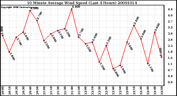 Milwaukee Weather 10 Minute Average Wind Speed (Last 4 Hours)