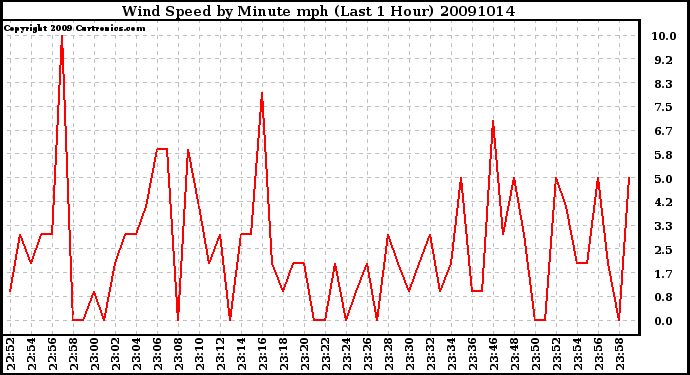 Milwaukee Weather Wind Speed by Minute mph (Last 1 Hour)