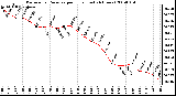 Milwaukee Weather Barometric Pressure per Hour (Last 24 Hours)