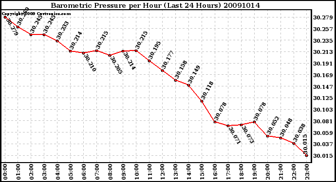 Milwaukee Weather Barometric Pressure per Hour (Last 24 Hours)