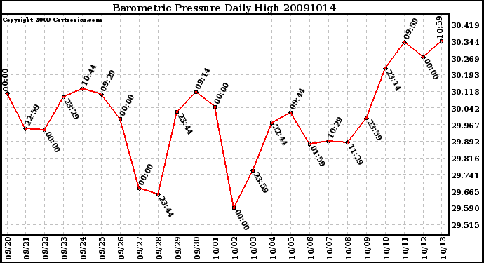 Milwaukee Weather Barometric Pressure Daily High