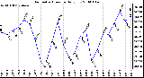 Milwaukee Weather Barometric Pressure Daily Low