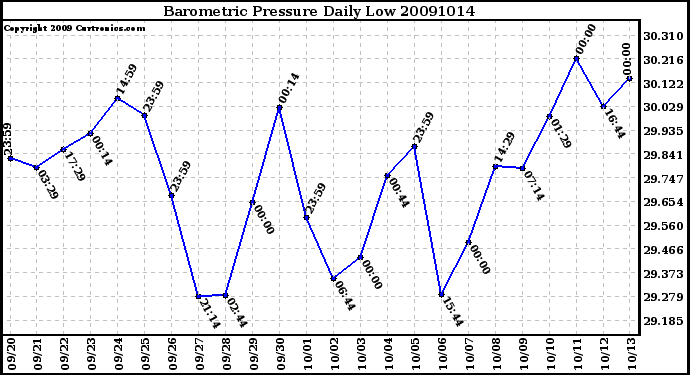 Milwaukee Weather Barometric Pressure Daily Low