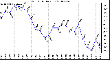 Milwaukee Weather Wind Chill Daily Low