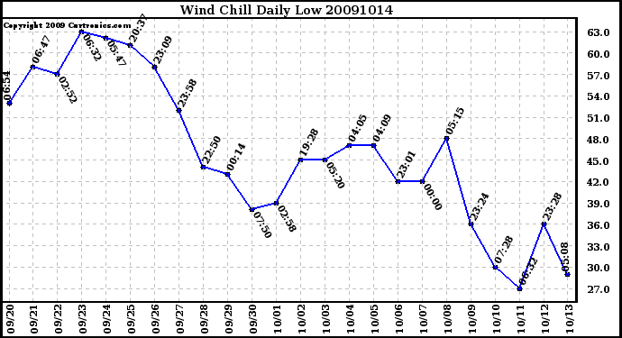 Milwaukee Weather Wind Chill Daily Low