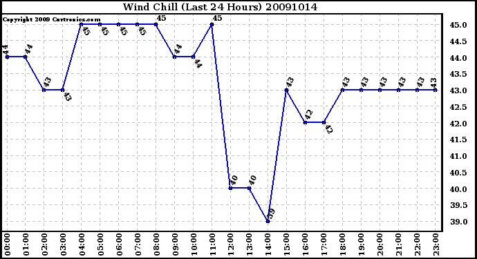 Milwaukee Weather Wind Chill (Last 24 Hours)