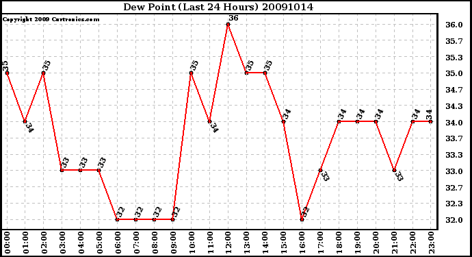 Milwaukee Weather Dew Point (Last 24 Hours)