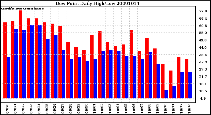 Milwaukee Weather Dew Point Daily High/Low