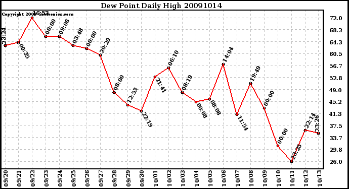 Milwaukee Weather Dew Point Daily High