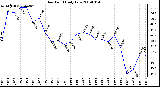 Milwaukee Weather Dew Point Daily Low