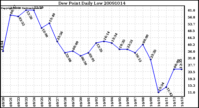 Milwaukee Weather Dew Point Daily Low