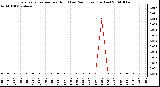 Milwaukee Weather Evapotranspiration per Hour (Last 24 Hours) (Inches)