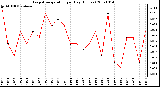 Milwaukee Weather Evapotranspiration per Day (Inches)