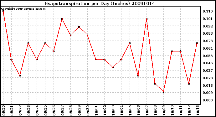 Milwaukee Weather Evapotranspiration per Day (Inches)