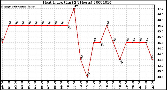 Milwaukee Weather Heat Index (Last 24 Hours)