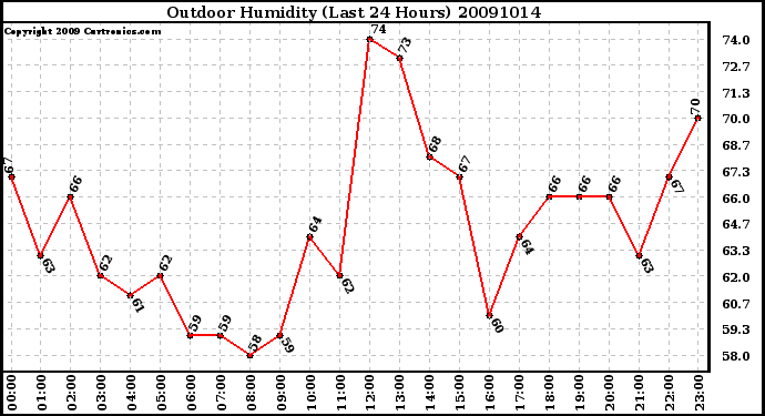 Milwaukee Weather Outdoor Humidity (Last 24 Hours)