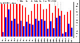 Milwaukee Weather Outdoor Humidity Daily High/Low