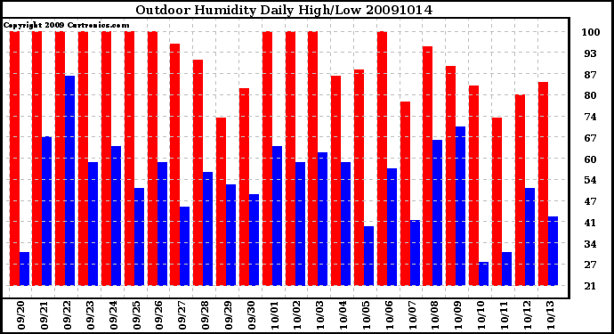 Milwaukee Weather Outdoor Humidity Daily High/Low