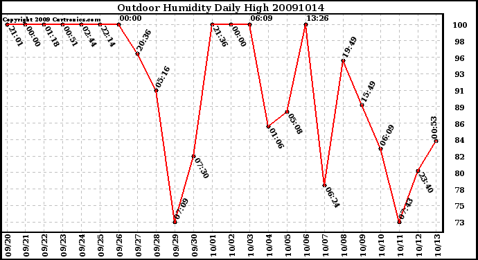 Milwaukee Weather Outdoor Humidity Daily High