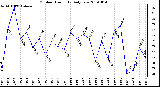 Milwaukee Weather Outdoor Humidity Daily Low