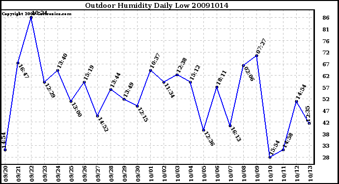 Milwaukee Weather Outdoor Humidity Daily Low