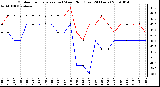 Milwaukee Weather Outdoor Temperature (vs) Wind Chill (Last 24 Hours)