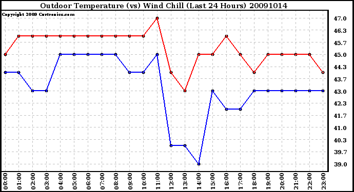 Milwaukee Weather Outdoor Temperature (vs) Wind Chill (Last 24 Hours)