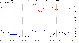 Milwaukee Weather Outdoor Temperature (vs) Dew Point (Last 24 Hours)