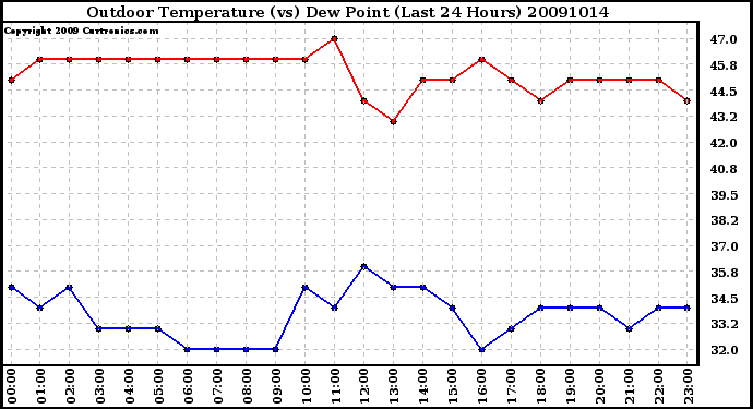 Milwaukee Weather Outdoor Temperature (vs) Dew Point (Last 24 Hours)