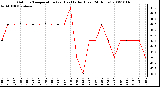 Milwaukee Weather Outdoor Temperature (vs) Heat Index (Last 24 Hours)