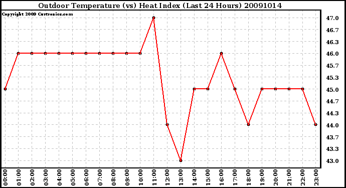 Milwaukee Weather Outdoor Temperature (vs) Heat Index (Last 24 Hours)