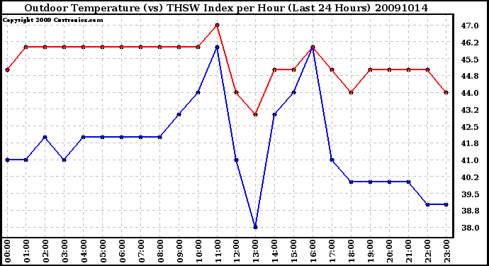 Milwaukee Weather Outdoor Temperature (vs) THSW Index per Hour (Last 24 Hours)