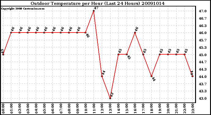 Milwaukee Weather Outdoor Temperature per Hour (Last 24 Hours)