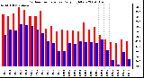 Milwaukee Weather Outdoor Temperature Daily High/Low