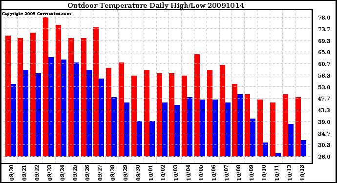 Milwaukee Weather Outdoor Temperature Daily High/Low