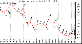 Milwaukee Weather Outdoor Temperature Daily High