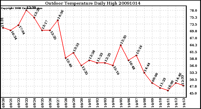 Milwaukee Weather Outdoor Temperature Daily High