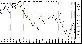 Milwaukee Weather Outdoor Temperature Daily Low